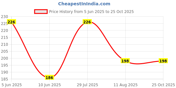amazon.in LOURYN KOULYN® No-Show Women's Panties: Seamless Underwear for Women, No Panty Lines, Soft, Stretchy Resists Shrinkage & Pilling Pack of 6 (Multi Colored) Price History Graph from 5 Jun 2025 to 25 Oct 2025