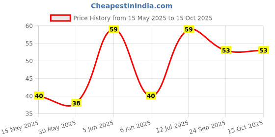 amazon.in LOURYN KOULYN® Women's Adjustable Transparent Silicone Bra Straps (Free Size) (4) Price History Graph from 15 May 2025 to 14 Oct 2025
