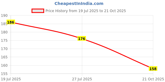 amazon.in LOURYN KOULYN® Women's Seamless Hipster Ice Silk Panty,Pack of 4 Multicolor (Sizes S to XXL) Price History Graph from 19 Jul 2025 to 21 Oct 2025