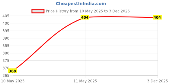 amazon.in lovable sport Lovable Women's Cotton Blended Full Sleeves High Neck Zip Clouser Skin Fit Crop Top-Stunner Tank-04 lovable sport Price History Graph from 10 May 2025 to 3 Dec 2025