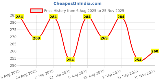 amazon.in lovable sport Lovable Women's Cotton Lycra Short Sleeves Round Neck Skin fit Crop top-Stunner Tank -01 lovable sport Price History Graph from 6 Aug 2025 to 25 Nov 2025
