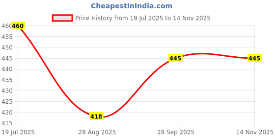 amazon.in lovable Women Cotton Non-Padded Seamed Wire-Free V-Neck with Adjustable Straps Full Coverage Saree Bra (Maroon) - CES-218 lovable Price History Graph from 19 Jul 2025 to 14 Nov 2025