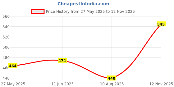 amazon.in lovable Women Cotton Non-Padded Seamed Wire-Free with Lace-Crisscross Bra Accented and Adjustable Straps U-Neck Full Coverage Bra - PD-6011 lovable Price History Graph from 27 May 2025 to 12 Nov 2025