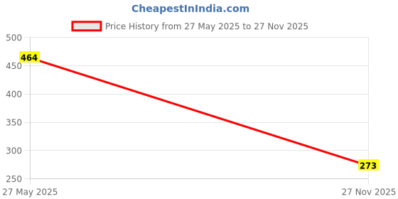 amazon.in lovable Women Cotton Non-Padded Seamed Wire-Free with Lace-Crisscross Bra Accented and Adjustable Straps U-Neck Full Coverage Bra - PD-6011 lovable Price History Graph from 27 May 2025 to 27 Nov 2025