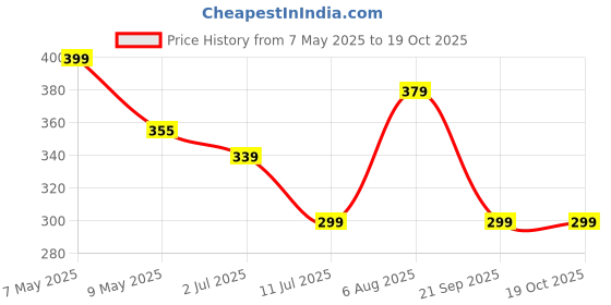 amazon.in lovable Women Girls Lycra Solid Thermal Spaghetti in Black Color- L/SPAGATHI-BK- X-Large lovable Price History Graph from 7 May 2025 to 17 Oct 2025