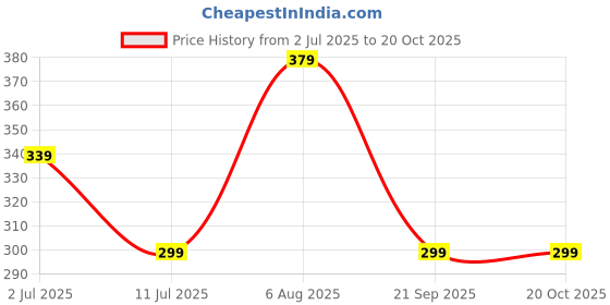 amazon.in lovable Women Girls Lycra Solid Thermal Spaghetti in Black Color- L/SPAGATHI-BK- XX-Large lovable Price History Graph from 2 Jul 2025 to 19 Oct 2025