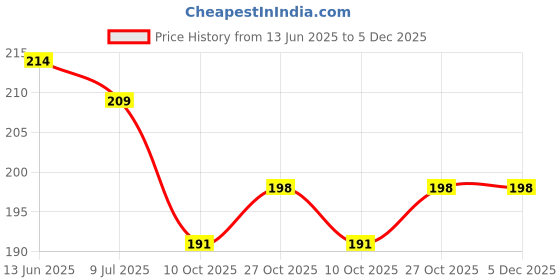 amazon.in lovable Women Solid Polycotton Regular fit Camisole - CAM-02 lovable Price History Graph from 13 Jun 2025 to 5 Dec 2025
