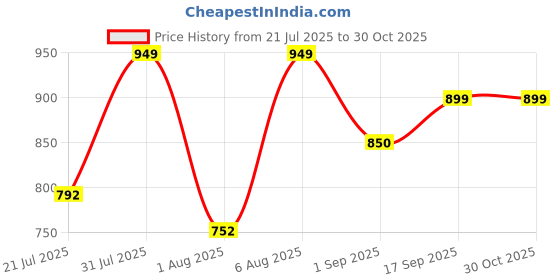 amazon.in lovable Women V-Neck Non-Wired Full Coverage Crop Top High Impact Workout Yoga Sports Bra - Energy Bra lovable Price History Graph from 21 Jul 2025 to 29 Oct 2025