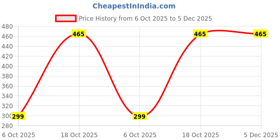 amazon.in lovable Women's Cotton Brief (Pack of 3)(Colors May Vary) lovable Price History Graph from 6 Oct 2025 to 5 Dec 2025