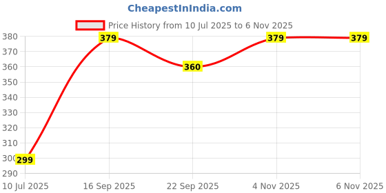 amazon.in lovable sport Lovable Women's Cotton Lycra Non-Pdded Wirefree Seamless Full Coverage Sports Bra-Reversible Double-Lined Premium Bra-Twin Love lovable sport Price History Graph from 10 Jul 2025 to 6 Nov 2025