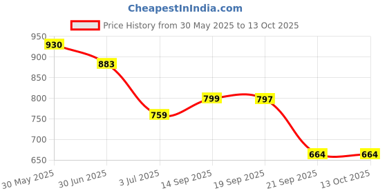 amazon.in lovable Women's Cotton Lycra Relaxed Fit Mid Waist Side Pockets Full Length Track Pant-Flexi Plus lovable Price History Graph from 30 May 2025 to 13 Oct 2025
