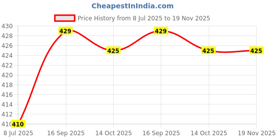 amazon.in lovable Women's Cotton Top lovable Price History Graph from 8 Jul 2025 to 19 Nov 2025