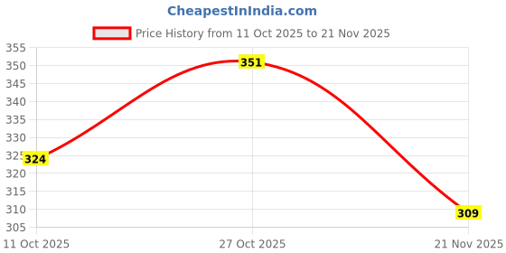 amazon.in lovable Women's Panties Mid Waist Hipster Seamless, Soft Breathable Fabric, Everyday Comfort Brief Pack of 3, Assorted Printed Brief (1400-1499) lovable Price History Graph from 11 Oct 2025 to 21 Nov 2025