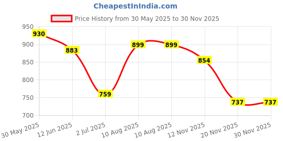 amazon.in lovable Women's Polyester, Nylon & Cotton Padded Non-Wired Sports Bra lovable Price History Graph from 30 May 2025 to 30 Nov 2025