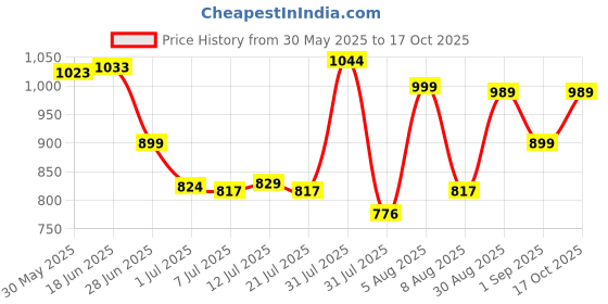 amazon.in lovable Women's Polyester Spandex V Neck Wide Strap Lightly Padded Seamless Wirefree Back clouser Full Coverage Sports Bra-Energy Bra XC lovable Price History Graph from 30 May 2025 to 17 Oct 2025