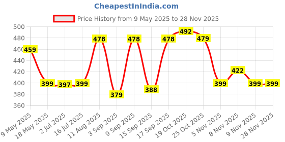 amazon.in Love & Beyond Experience Professional-grade Makeup Brush Cleaning - Deep Cleans and Odorizes Both Natural and Synthetic Brushes - Rinse-Free Formula for Quick-Drying and Hassle-Free Maintenance Price History Graph from 9 May 2025 to 26 Nov 2025