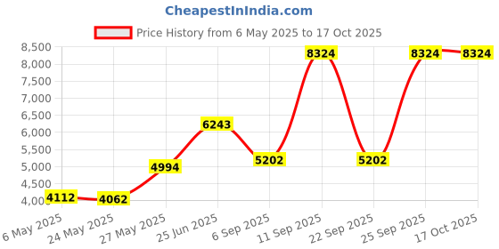 amazon.in love & nuuna Double-Sided Sticky Push-Up Bra Inserts Reusable Adhesive Ultra Boost Boombra Padded Insert love & nuuna Price History Graph from 6 May 2025 to 16 Oct 2025