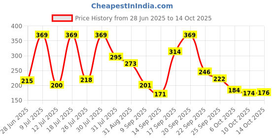amazon.in mahi Love & You Broken Heart with Arrow Duo Couple Locket Pendant with Chain for Men and Women (PAPSCO1101782PR) mahi Price History Graph from 28 Jun 2025 to 14 Oct 2025