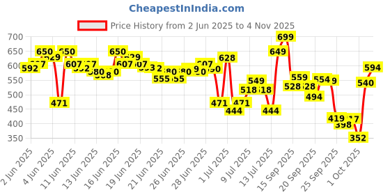 amazon.in Love Beauty & Planet Argan Oil and Lavender Paraben Free Smooth and Serene Conditioner|| No Parabens|| No Dyes|| 400ml Price History Graph from 2 Jun 2025 to 4 Nov 2025