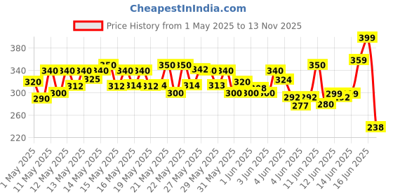 amazon.in Love Beauty & Planet Argan Oil and Lavender Sulfate Free Smooth and Serene Shampoo|| No Parabens|| No Dyes|| 200ml Price History Graph from 1 May 2025 to 13 Nov 2025