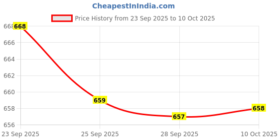 amazon.in Love Beauty & Planet Argan Oil and Lavender Sulfate Free Smooth and Serene Shampoo|| No Parabens|| No Dyes|| 600ml Price History Graph from 23 Sep 2025 to 10 Oct 2025