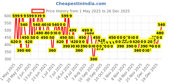 amazon.in Love Beauty & Planet Jojoba Oil, Hibiscus & Pentavitin Hydrate & Nourish Hair Mask 200 Millilitres love beauty & planet Price History Graph from 1 May 2025 to 26 Dec 2025