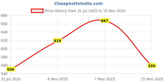 amazon.in Love Beauty & Planet Onion, Black Seed & Patchouli Hairfall Control Natural Conditioner|No Sulfates,No Paraben|400Ml,1 Count Price History Graph from 31 Jul 2025 to 15 Nov 2025