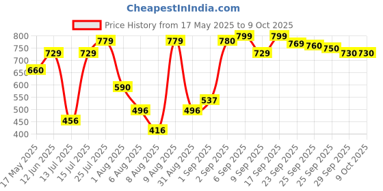 amazon.in Love Beauty & Planet Onion Blackseed & Patchouli Hair Fall Control Combo with Sulfate Free Shampoo & Conditioner Price History Graph from 17 May 2025 to 9 Oct 2025