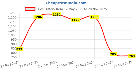 amazon.in Love Beauty & Planet Smooth and Serene Conditioner with Argan Oil and Lavender Aroma, 400 ml And Love Beauty & Planet Smooth and Serene Shampoo with Argan Oil and Lavender Aroma, 400 ml love beauty & planet Price History Graph from 12 May 2025 to 28 Nov 2025