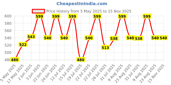 amazon.in Love Beauty & Planet Tea Tree & Peppermint |Anti dandruff scalp scrub, 200 ml love beauty & planet Price History Graph from 5 May 2025 to 15 Nov 2025