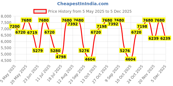 amazon.in Love Chopard 30ml + Chopard Pink Wish 30 ml Eau de Parfum for Women (Pack of 2) Price History Graph from 5 May 2025 to 5 Dec 2025