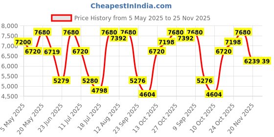 amazon.in Love Chopard 30ml + Chopard Wish 30ml Eau de Parfum for Women (Pack of 2) Price History Graph from 5 May 2025 to 25 Nov 2025
