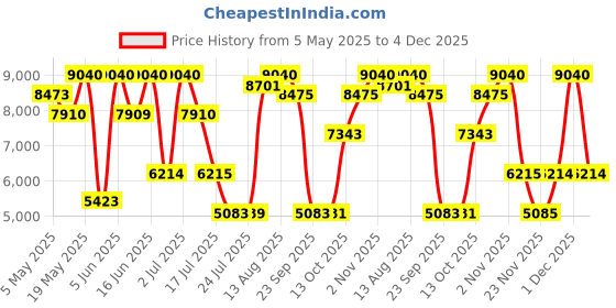 amazon.in Love Chopard Eau de Parfum 100ml chopard Price History Graph from 5 May 2025 to 4 Dec 2025