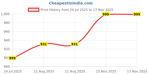 amazon.in Love Earth Crayon Lipsticks 1.O Matte Finish Combo Kit | Lightweight, Non-Lasting, Non-Transfer,Smudge Proof, Creamy Matte Lipstick Set | Multicolor Crayon Lipsticks - (3.5g X 5) 17.5gm Price History Graph from 24 Jul 2025 to 15 Nov 2025