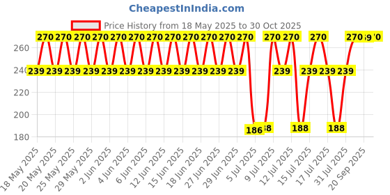 amazon.in Love Earth Lip Tint & Cheek Tint Multipot-Be The Change With Richness Of Jojoba Oil And Vitamin E For Lips, Eyelids & Cheeks, Matte Finish - Rose Pink Price History Graph from 18 May 2025 to 30 Oct 2025