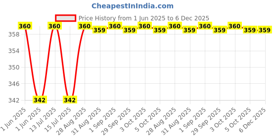 amazon.in Love Earth Non-Transfer Crayon Lipstick-Coffee Rose | Lightweight & Longlasting, Smudge Proof, Transferproof, Matte | up to 12 Hours Stay - 3.5g Price History Graph from 1 Jun 2025 to 5 Dec 2025