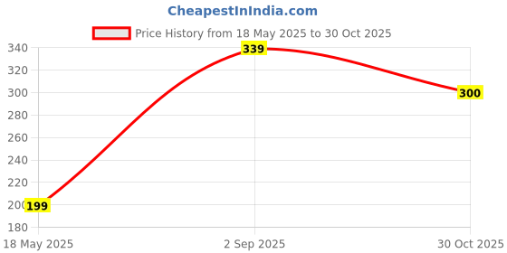 amazon.in Love Earth Organic Lip Scrub for Dark Lips & Chapped Lips for Men & Women | Lip Scrub with Cocoa Butter & argan Oil for gentle exfoliation, hydrated, smooth & soft lips | 100% Vegan 30gm love earth Price History Graph from 18 May 2025 to 30 Oct 2025