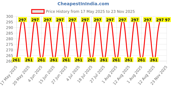 amazon.in Love Earth Organic Under Eye Gel with Aloe Vera & Cucumber Extracts Reduces Dark Circles, Puffiness and Fine Lines 50gm Price History Graph from 17 May 2025 to 23 Nov 2025