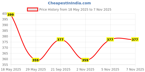 amazon.in minutiae Love Heart Shape With White Cubic Zirconium Diamond Pendant Necklace for Girls And Women with Extendable Chain minutiae Price History Graph from 18 May 2025 to 5 Nov 2025