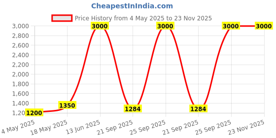 amazon.in Love Muse 100ML & Ethereal Dreamer 50ML Pack of 2 Eau De Parfum for Women Crafted by Ajmal Price History Graph from 4 May 2025 to 22 Nov 2025