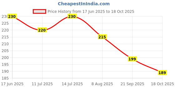 amazon.in love nature coconut hair oil - 100 ml and STYLISH HAIR/HEAD band [ASSORTED] - COMBO Price History Graph from 17 Jun 2025 to 18 Oct 2025