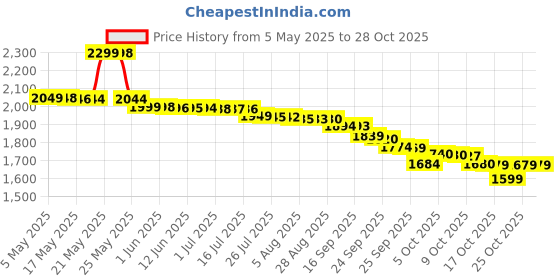 amazon.in oriflame LOVE POTION Eau de Parfum (by Ori Flame) oriflame Price History Graph from 5 May 2025 to 28 Oct 2025