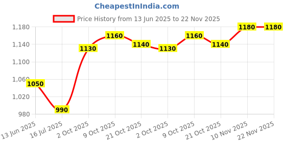 amazon.in Love Toys New Premium Action Figure Set PVC Anime Movable Collectible Model Statue - Special Edition 2025 (Dinosaur Toys Kids Activity Play Mat Set & Trees, Realistic Dino World T-Rex, Triceratops) Price History Graph from 13 Jun 2025 to 22 Nov 2025