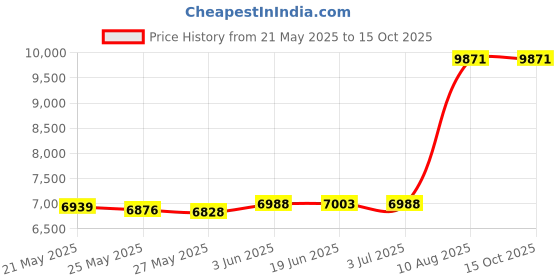 amazon.in Love2Love Petals Fragrance Mist Eau de Toilette Spray, Freesia/Violet, 8 Fluid Ounce Price History Graph from 21 May 2025 to 15 Oct 2025
