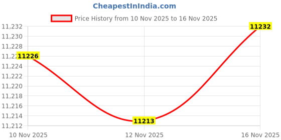 amazon.in Loveboat Washable Bench Cushion, Non-Slip Bench Pad for Shoe Storage, Window, Piano, Dining 34"x14"x2" Milky White Price History Graph from 10 Nov 2025 to 12 Nov 2025