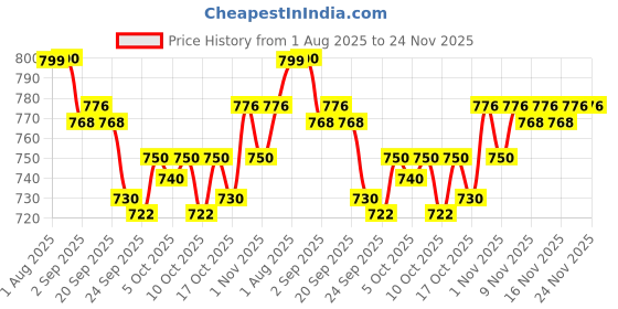 amazon.in LoveChild Masaba Amplif-EYE Mascara, Black, Volumizing & Nourishing Eye Makeup with Castor Oil & Calendula, Matte Finish, Water-Resistant & Long-Lasting, Black Mascara for Bold Lashes, 4.5g Price History Graph from 1 Aug 2025 to 24 Nov 2025