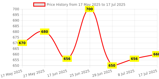 amazon.in Lovechild Masaba Brow-Me Points Brow Binge Palette, 4.5g Price History Graph from 17 May 2025 to 17 Jul 2025