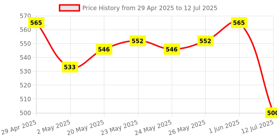 amazon.in LoveChild Masaba Brow Me Points | Brow Pencil | Transfer Proof & Smudge-Proof | Grey Garnish (Black) lovechild masaba Price History Graph from 29 Apr 2025 to 12 Jul 2025