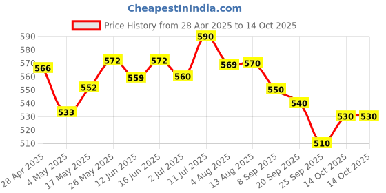 amazon.in Lovechild Masaba Brow-Me Points Tinted Brow Gel - Brown Brew, 5ml lovechild masaba Price History Graph from 28 Apr 2025 to 14 Oct 2025