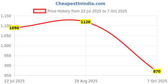 amazon.in Lovechild Masaba Cheek Flick Mattifying Powder Blush, Luxurious Buildable Coverage & Intense Pigment, Enriched with Vitamin E, Punchline (Reddish Pink) - 9g Price History Graph from 22 Jul 2025 to 7 Oct 2025